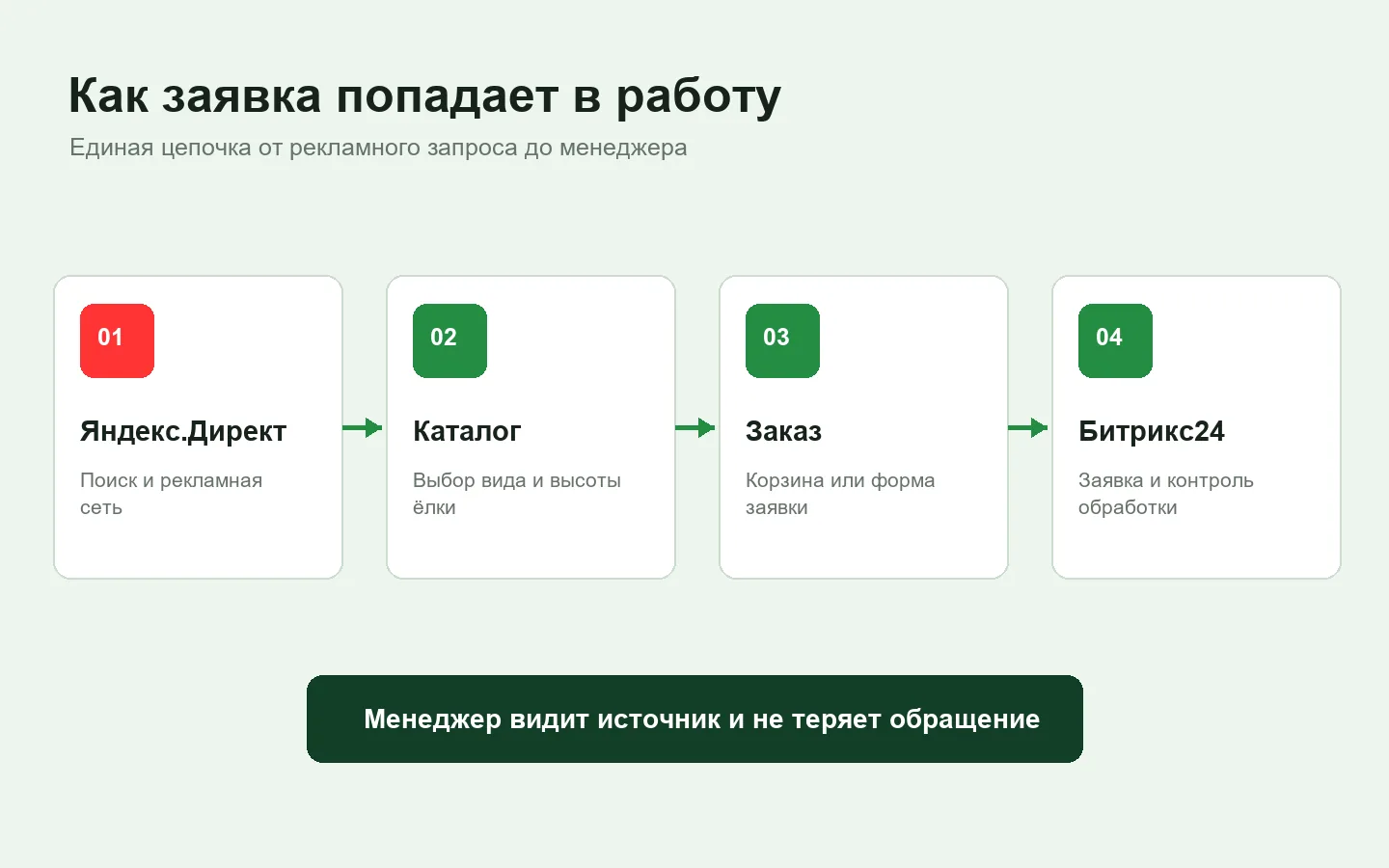Воронка Яндекс Директ, сайт и Битрикс24