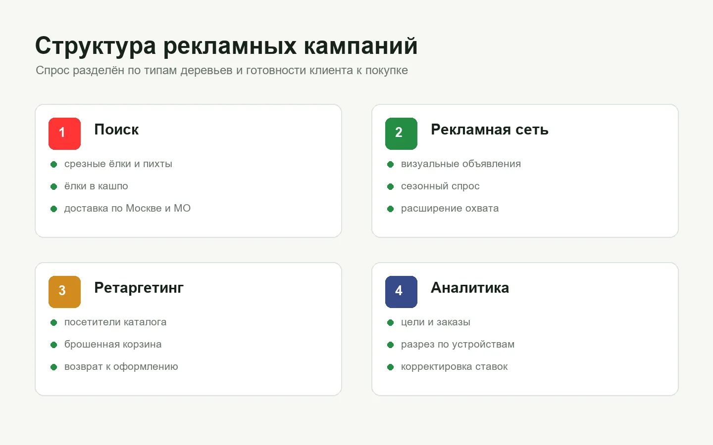 Структура рекламных кампаний Яндекс Директ