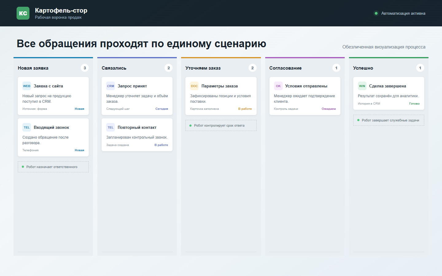 Обезличенная визуализация воронки продаж компании Картофель-стор
