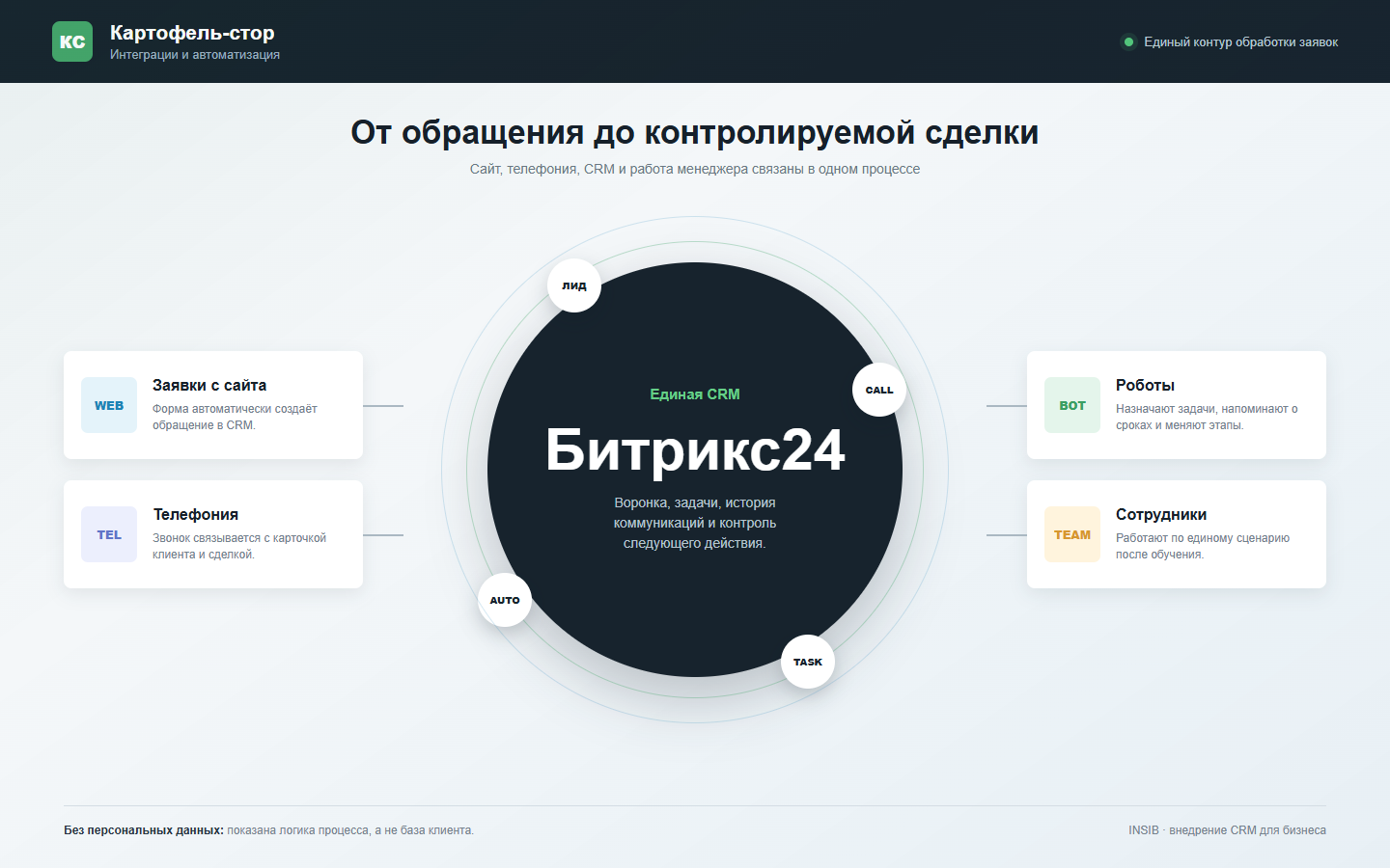 Схема интеграции сайта, телефонии, роботов и Битрикс24